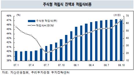 '알짜'만 남은 적립식펀드,증시 버팀목