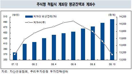 '알짜'만 남은 적립식펀드,증시 버팀목