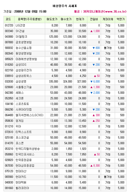 [장외]삼성 계열사 혼조세 마감