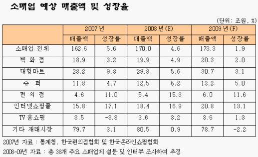 09' 슈퍼·편의점 웃고 vs백화점·마트 울고