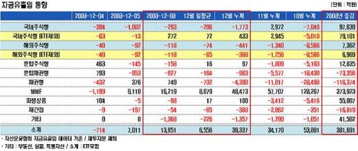 1100선 회복, 국내주식형펀드 자금 재유입