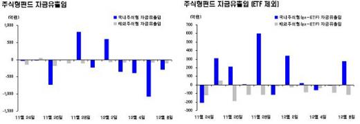 1100선 회복, 국내주식형펀드 자금 재유입