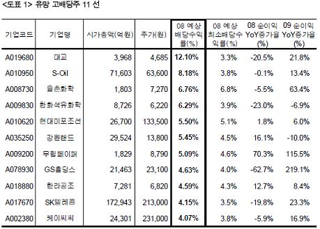 약세장 대안 고배당주 11선-교보證