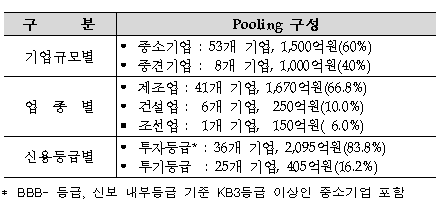 중기 지원, 2차 P-CBO 2500억원 발행