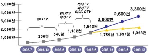 2009 IPTV  (KT濵)  1&gt; ȸ  ڼ.   2&gt;  06.7 ~ 08.6  ͸ ٰŷ Bass Ȯ  ̳,  Ⱓ  ڵ    ȭ   .  3&gt;. Ķ 08.10    ǥ ٰŷ Bass Ȯ  μ, IPTV ǽð  ȿ  Ͽ ݿ. 