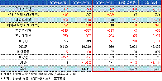 MMF, 역대최고치 경신… 안전자산 선호