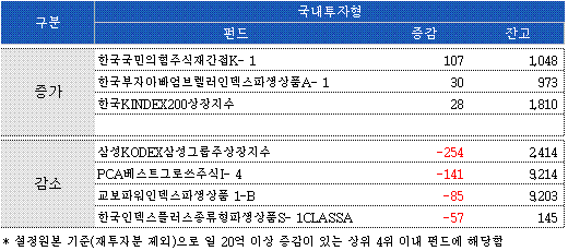 MMF, 역대최고치 경신… 안전자산 선호