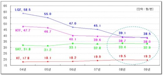 ▲이동통신 3사의 접속요율 변화 추이