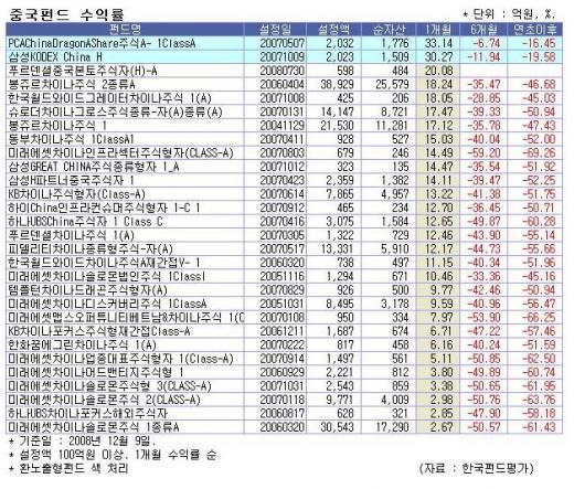 중국펀드, '4개월 66%' 수익률에 웃었다