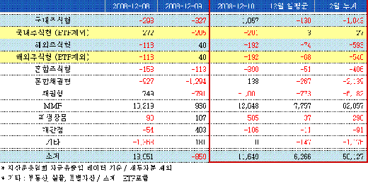 주식펀드, 코스피 오르자 환매 는다