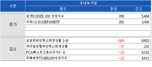 주식펀드, 코스피 오르자 환매 는다