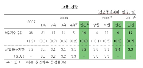 한국경제 "내년 사실상 마이너스 성장"(종합)