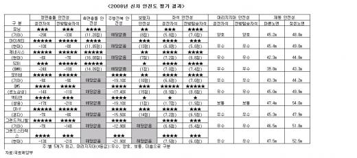 현대 제네시스ㆍBMW 528i 충돌 안전성 최고