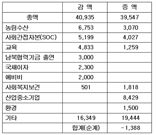 [표]새해 예산안 주요 증감내역