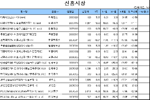 국내 주식·채권형펀드 동반 반등