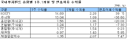 국내 주식·채권형펀드 동반 반등