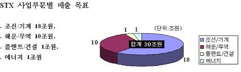 STX, 내년 매출 30조·세전익 1조 목표