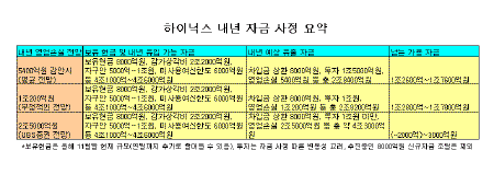 하이닉스 자금 사정 뜯어보니..