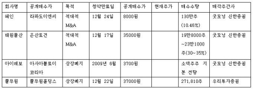 공개매수, 급등노린 '묻지마 투자' 금물