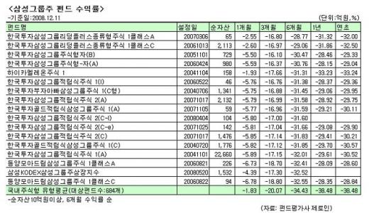 삼성그룹주 펀드vsETF,  올해 승자는?