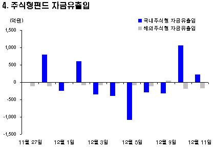 금리 양극화, 채권펀드 자금 대거 이탈