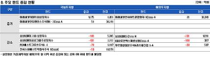 금리 양극화, 채권펀드 자금 대거 이탈