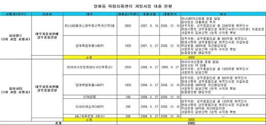 [표]양재동 프로젝트 대출 현황