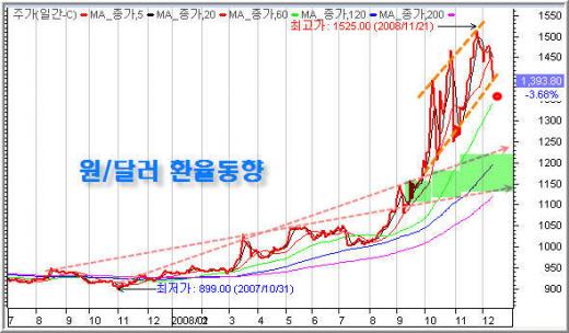 고개숙인 환율, 미국 자동차의 딜레마