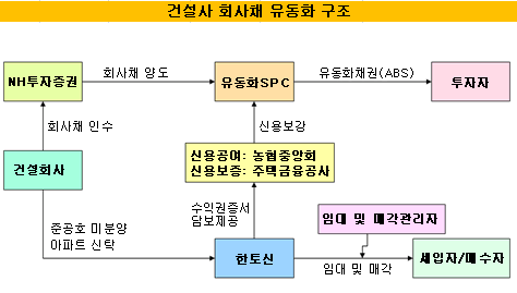 NH證, 건설사 유동성用 4044억원 P-CBO 발행