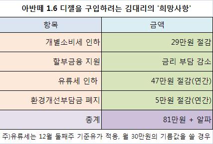 정부 車지원 이뤄지면 실제 혜택 얼마나?