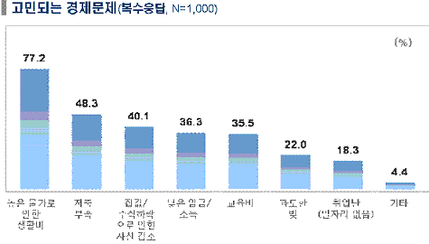 "국민 77%, 생활비가 제일 걱정"