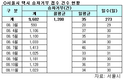 밤에 왜 택시가 안잡히나 했더니…