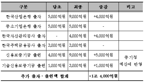 금융위장 "국책금융기관, 기업 지원 늘려야"