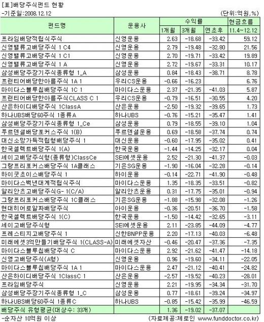 금융·경기 침체 속 배당 투자도 '찬바람'