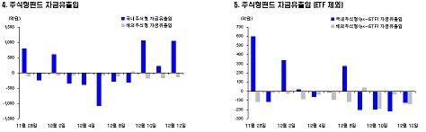 "이때다" 반등 틈탄 펀드환매 잇따라