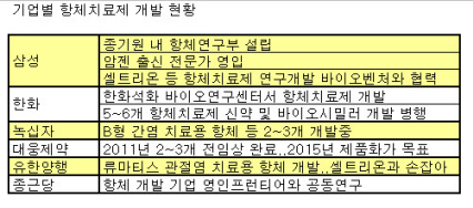 삼성도 항체에 관심..제약사선 '필수'