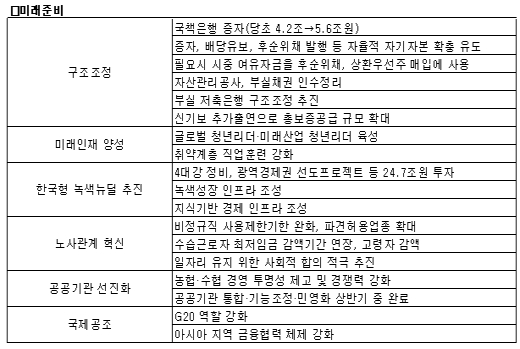 [표]경제운용방향 단계별 대응방향