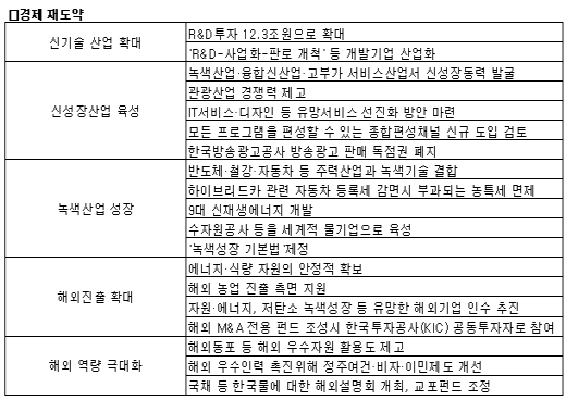 [표]경제운용방향 단계별 대응방향