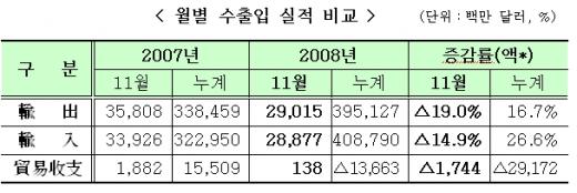 中 이어 美·EU도 수출 감소세 전환