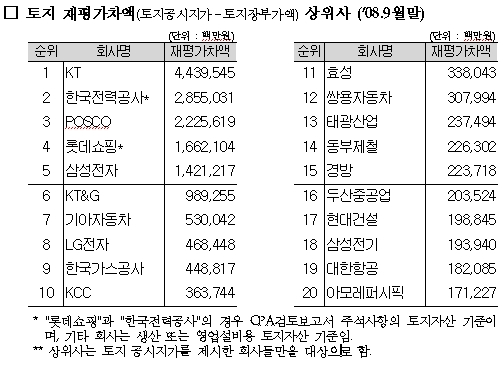 국제기준 도입시 상장사 토지가치 65%↑