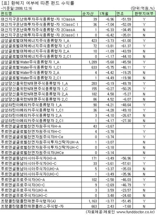 전원 마이너스…환노출펀드 '반사이익'