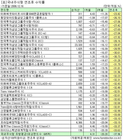 전원 마이너스…환노출펀드 '반사이익'