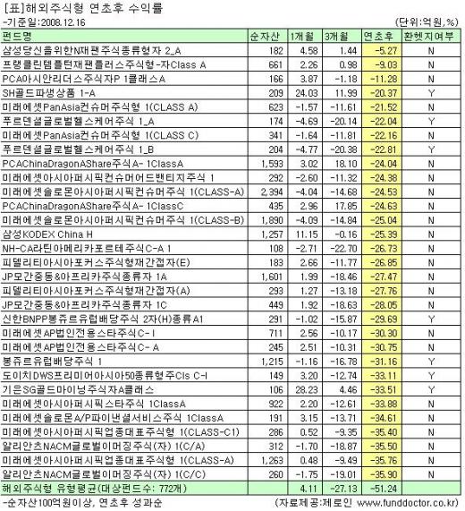 전원 마이너스…환노출펀드 '반사이익'