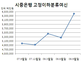 은행 부실채권 3개월새 1조 늘었다