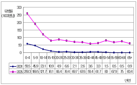 ↑ 국내 인구 1000명당 아토피 유병률 ⓒ보건복지가족부