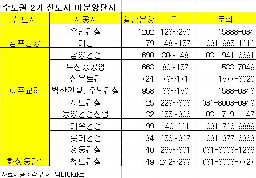 '전매제한 완화' 2기신도시로 가볼까