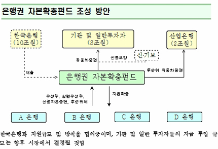 은행에 20조 투입 '자본확충펀드'조성