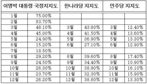 대선 1년, 李대통령 지지율 75%→25%