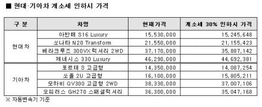 車 값 대폭 인하… 쏘나타 39.4만원↓