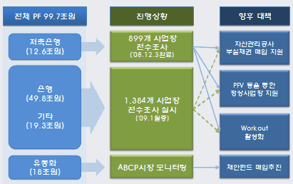 금융권 부실채권 대거 매입